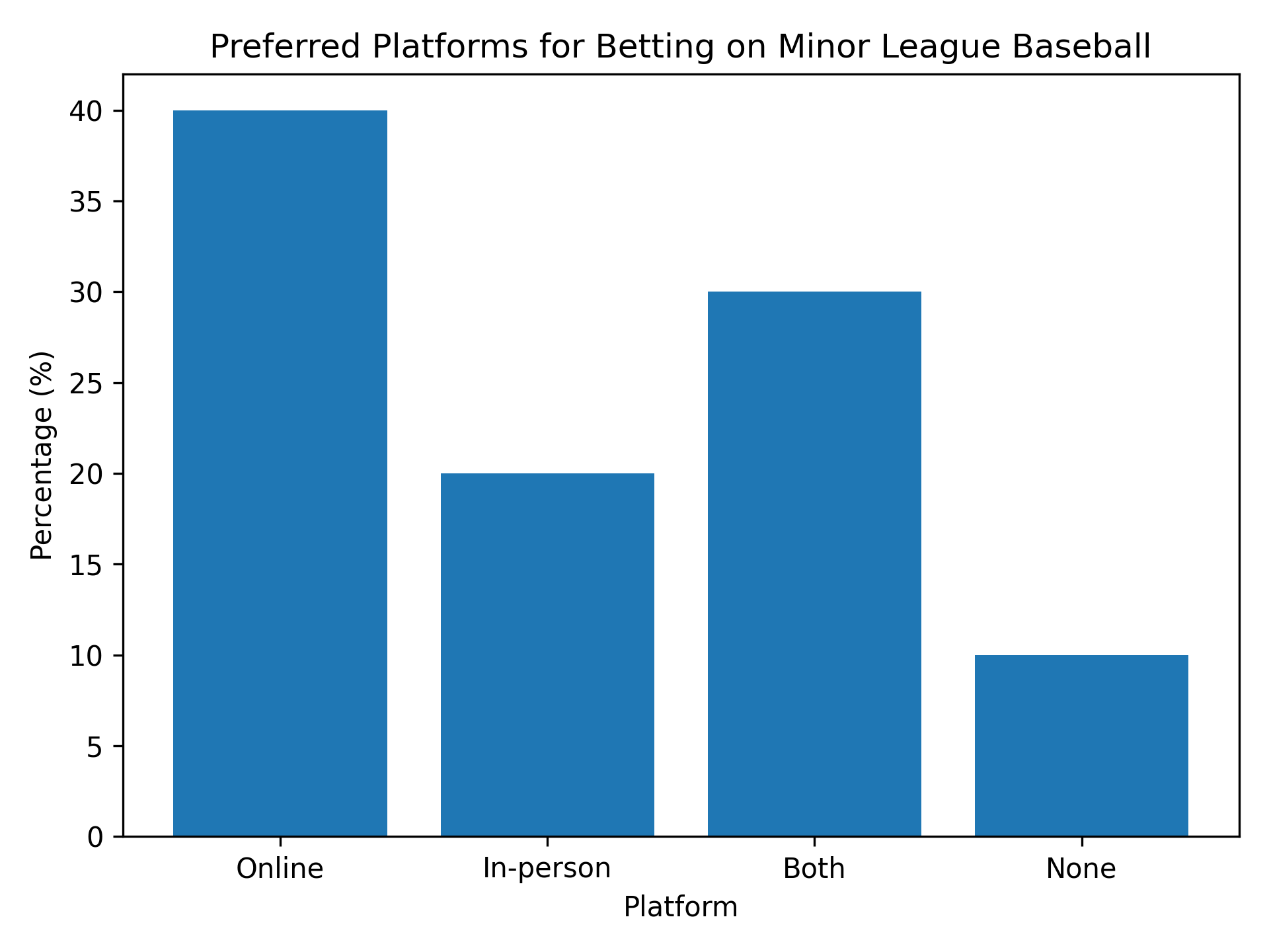 Can You Bet on Minor League Baseball