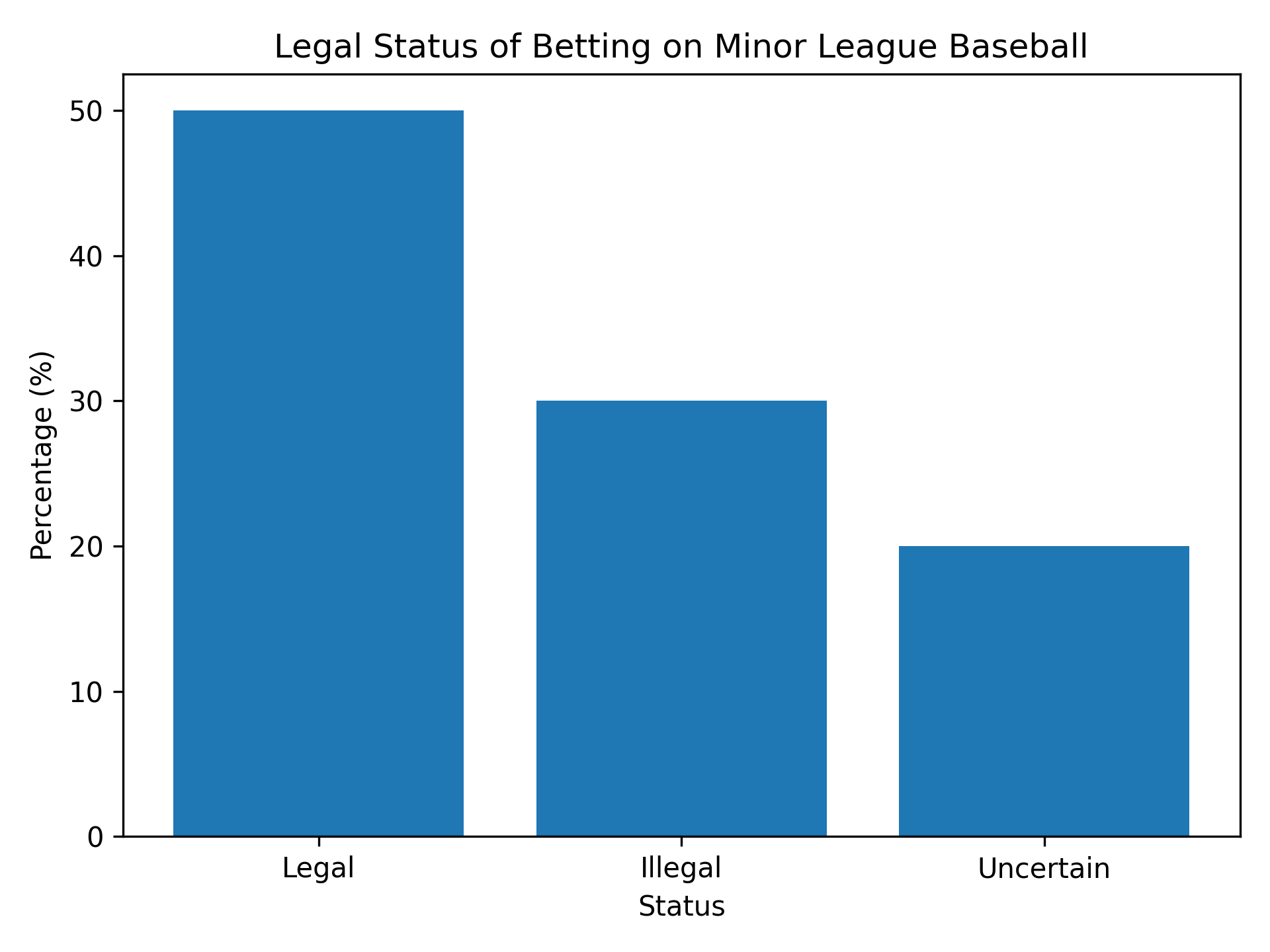 Can You Bet on Minor League Baseball