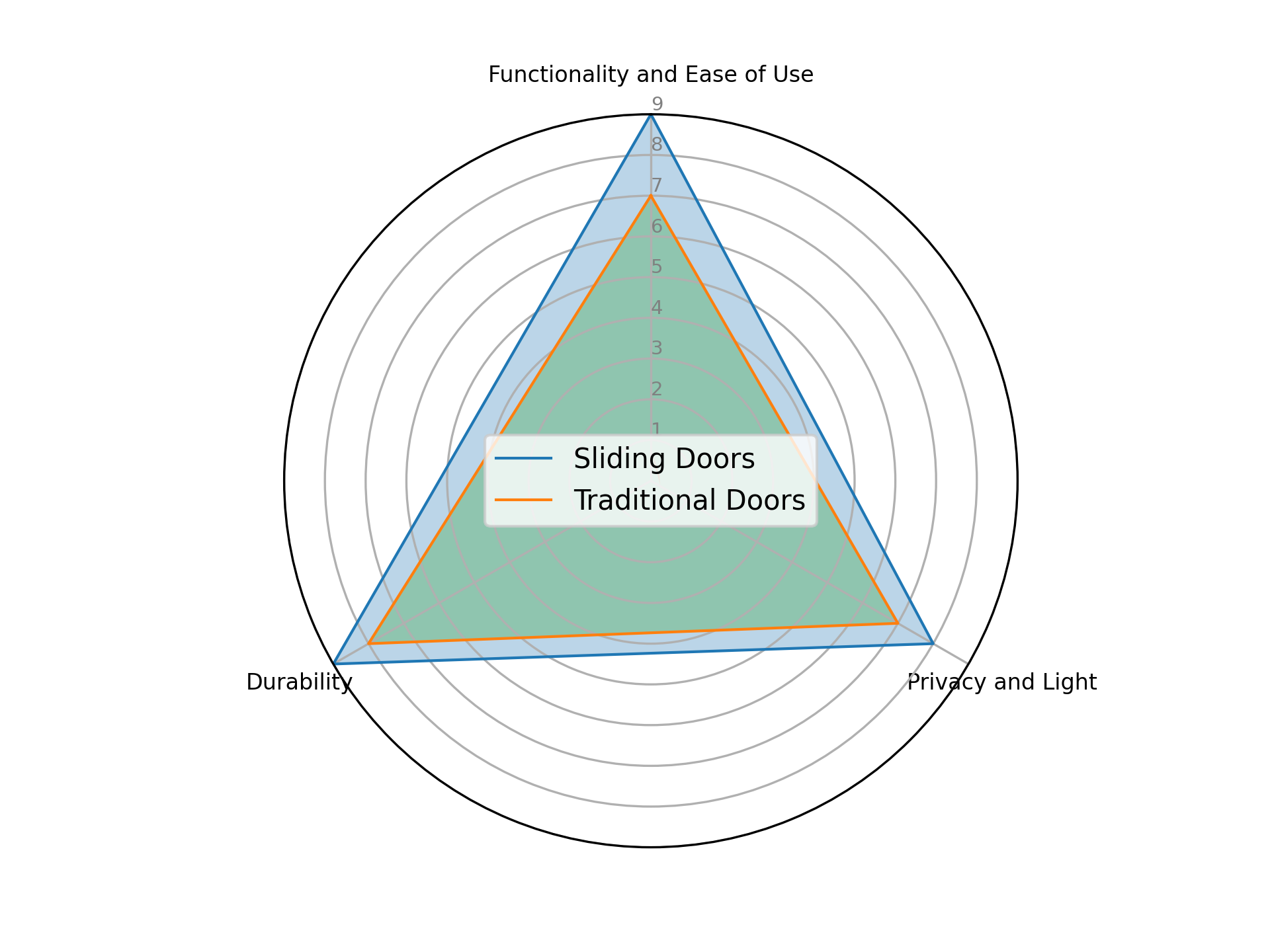 Sliding Doors vs. Traditional Doors