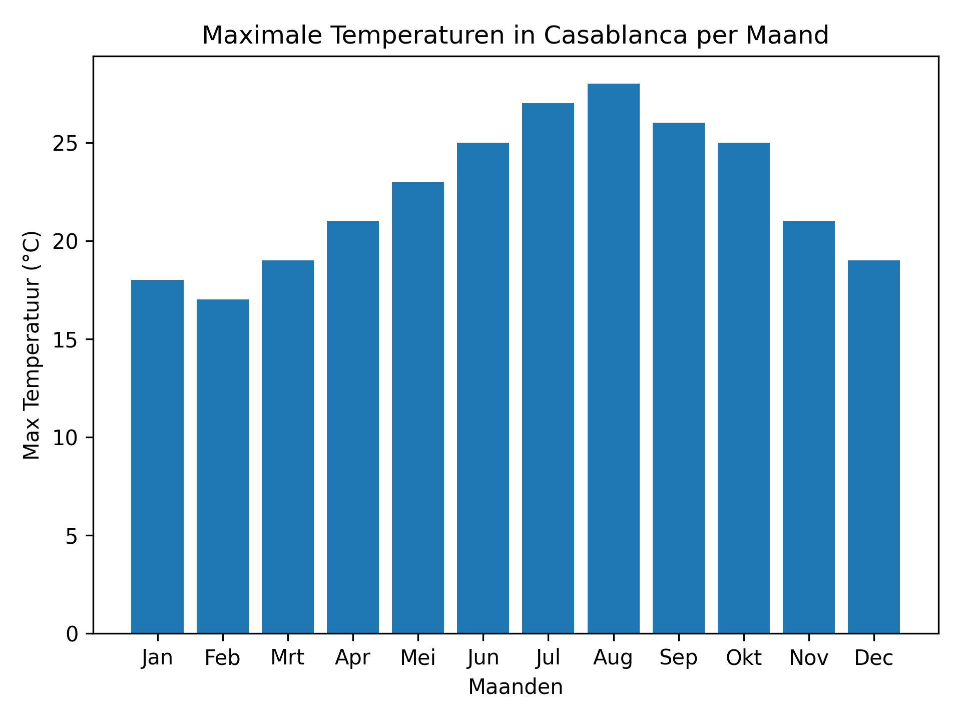 Maximale Temperaturen in Casablanca