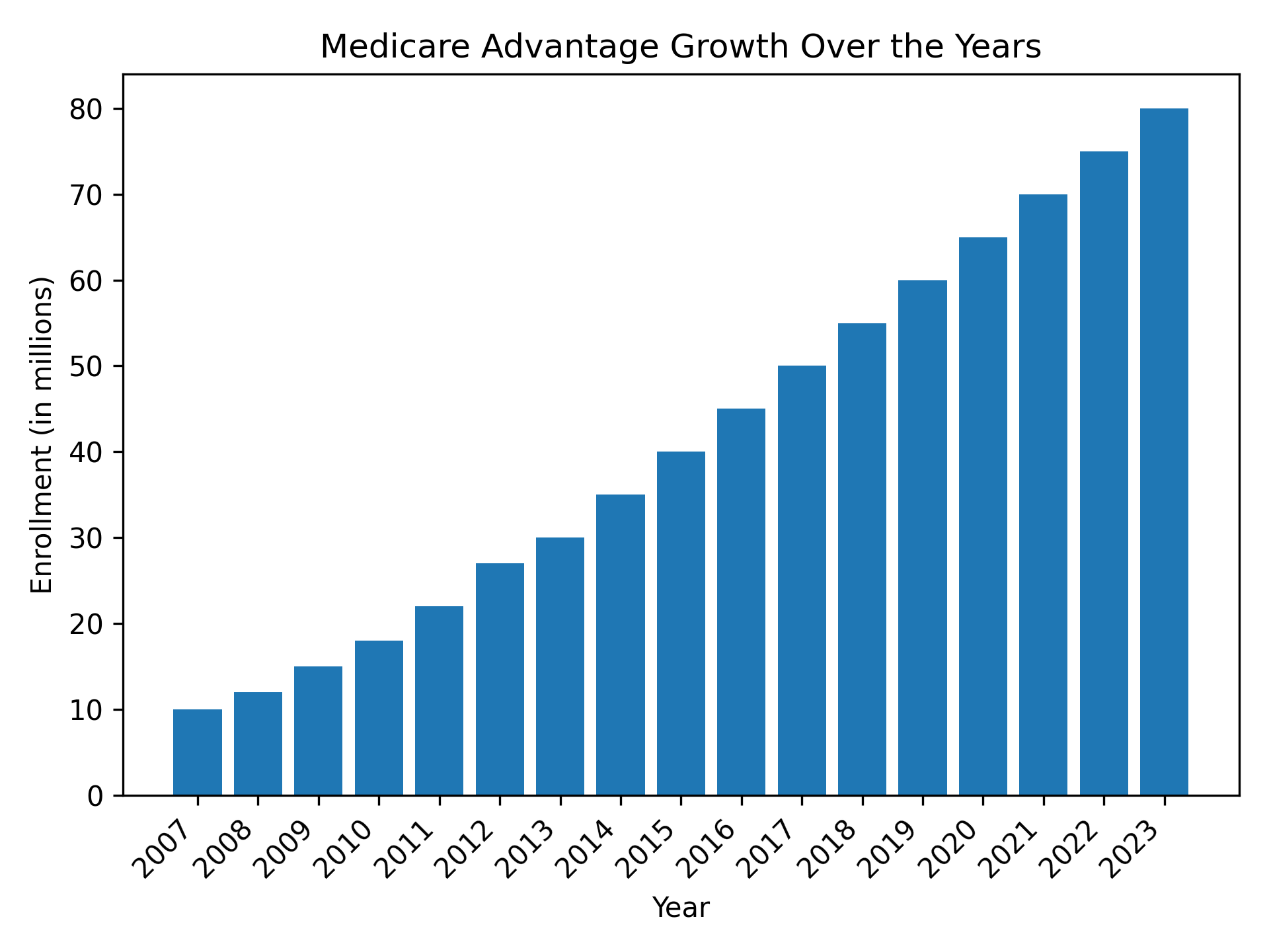 Medicare Advantage Growth Over the Years