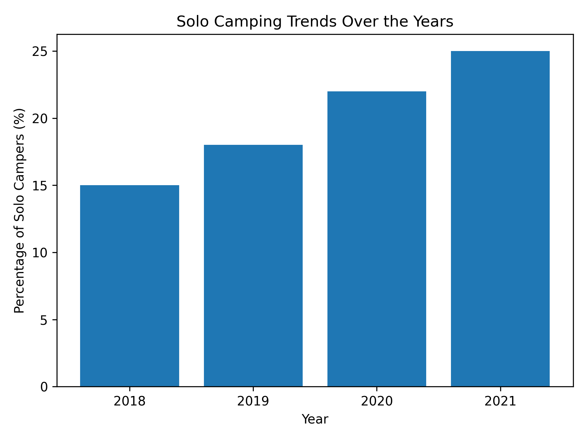 Solo Camping Trends Over the Years