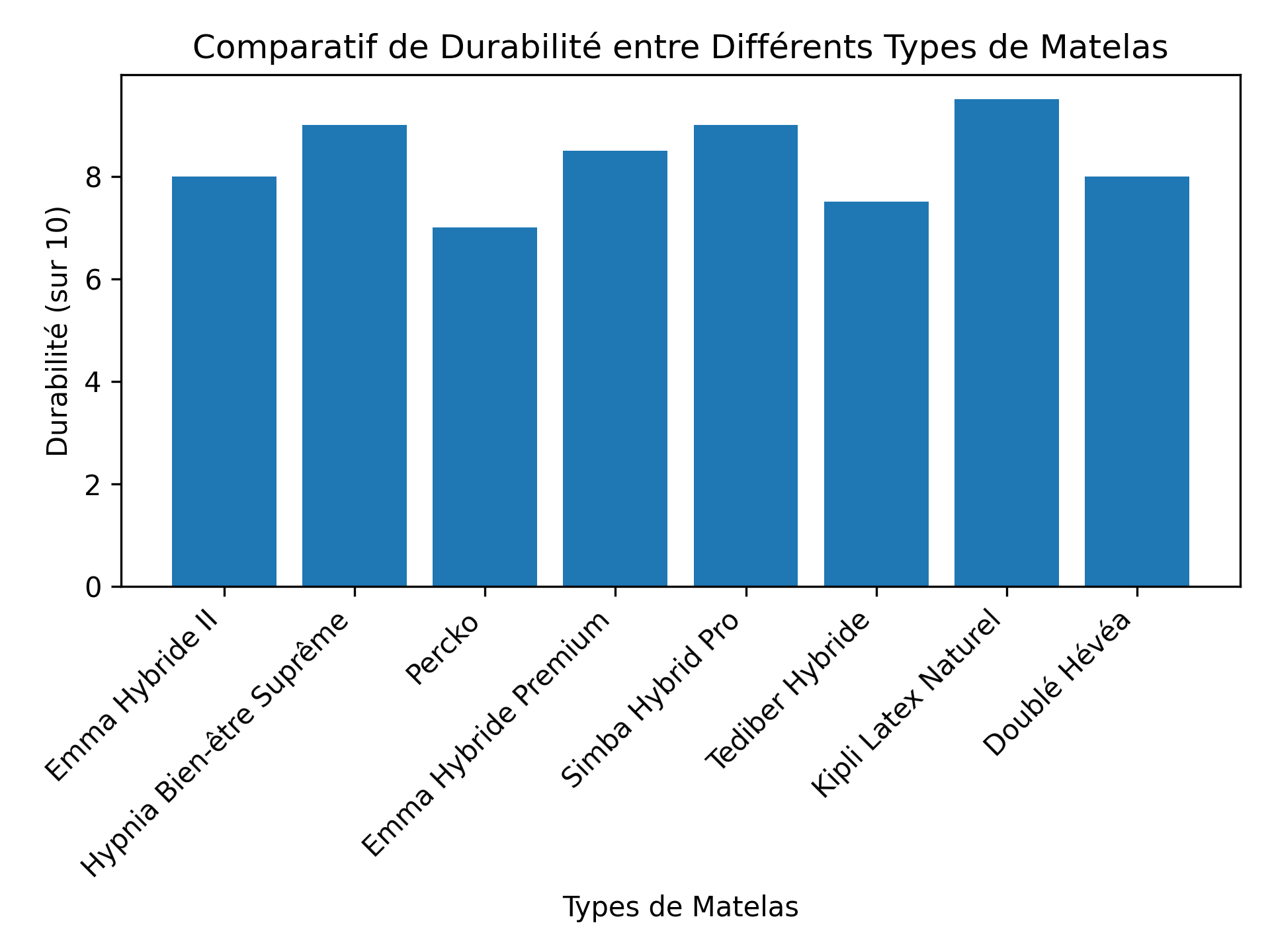 Comparatif de Durabilité entre Différents Types de Matelas