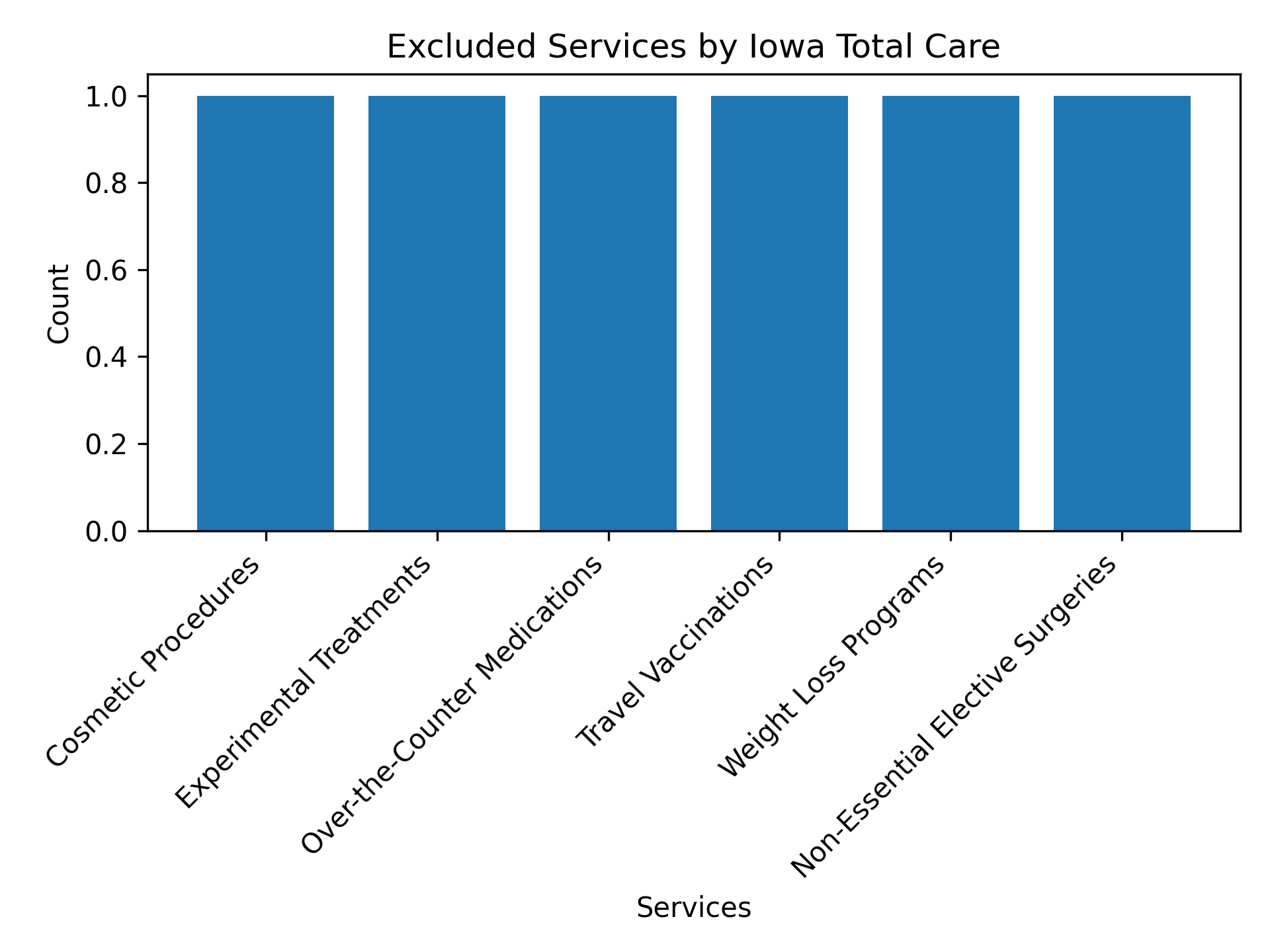 Excluded Services by Iowa Total Care