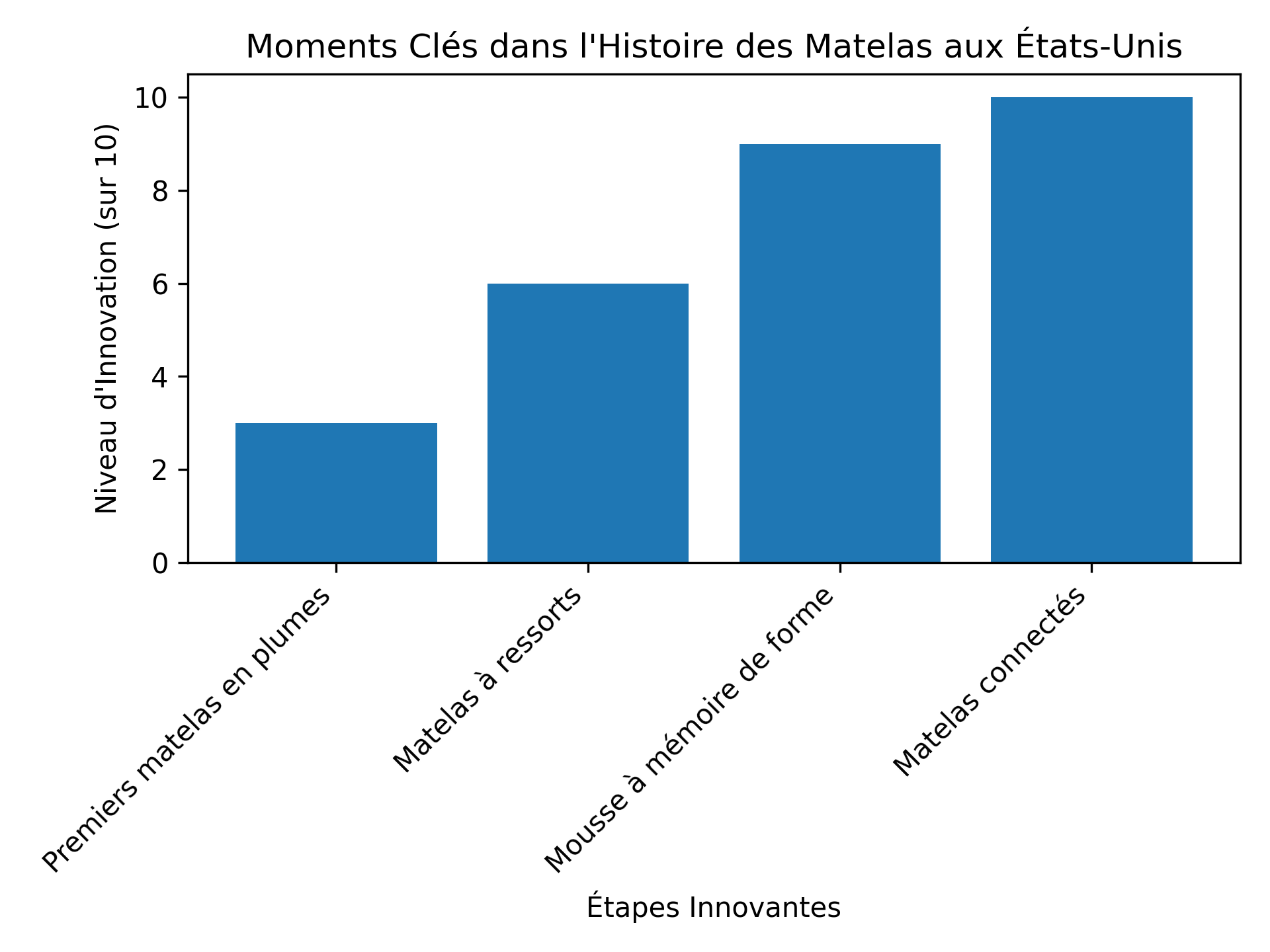 Moments Clés dans l'Histoire des Matelas aux États-Unis