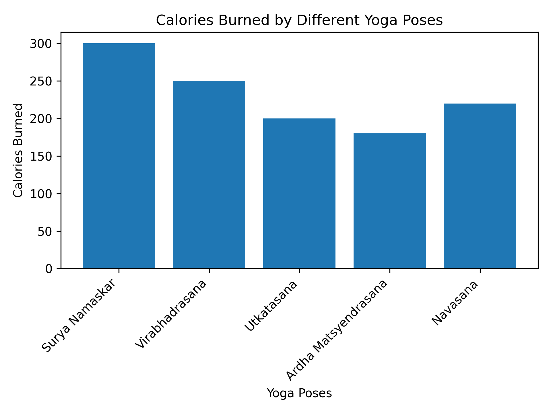Calories Burned by Different Yoga Poses