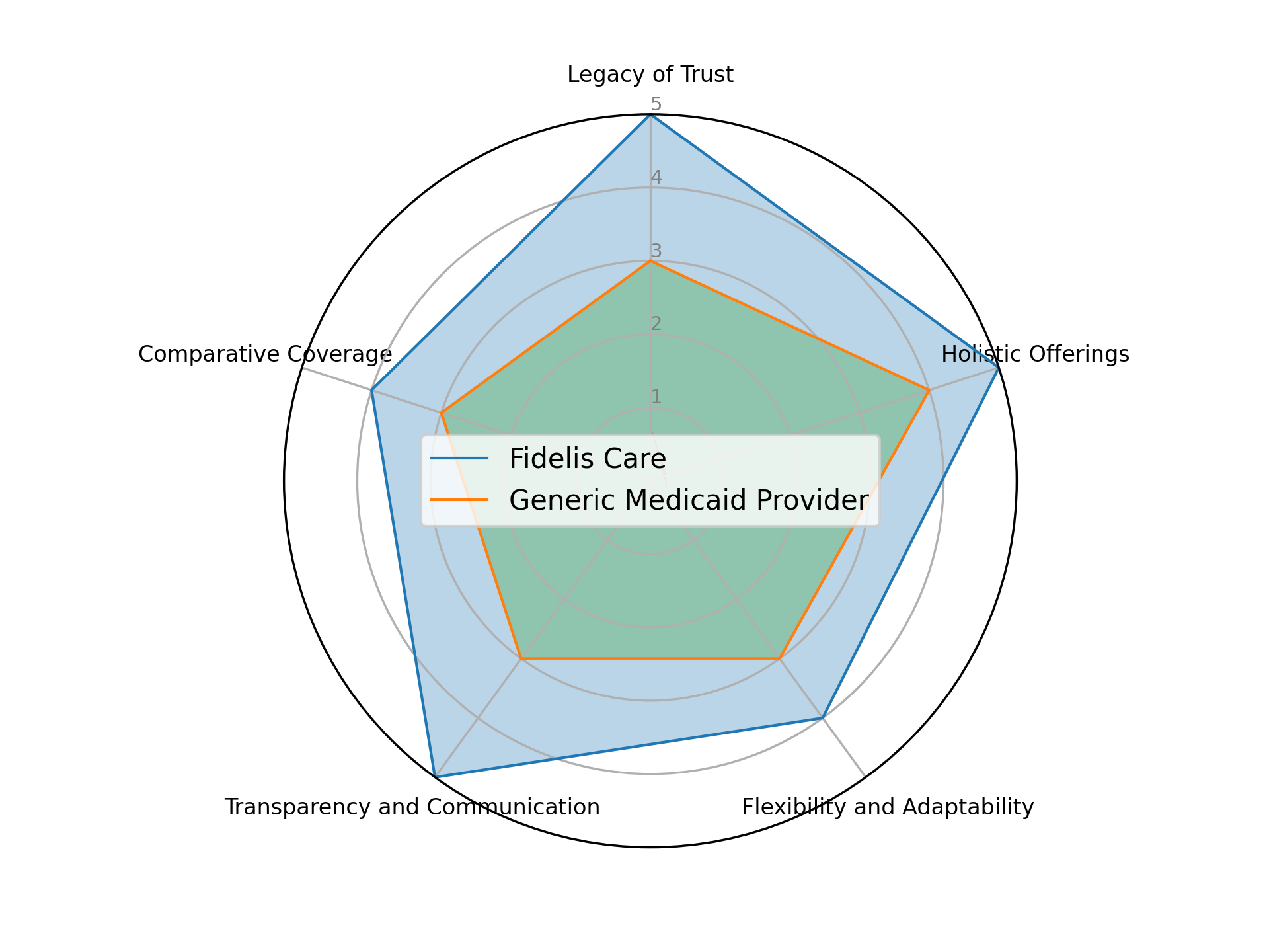 Fidelis Care vs. Generic Medicaid Provider