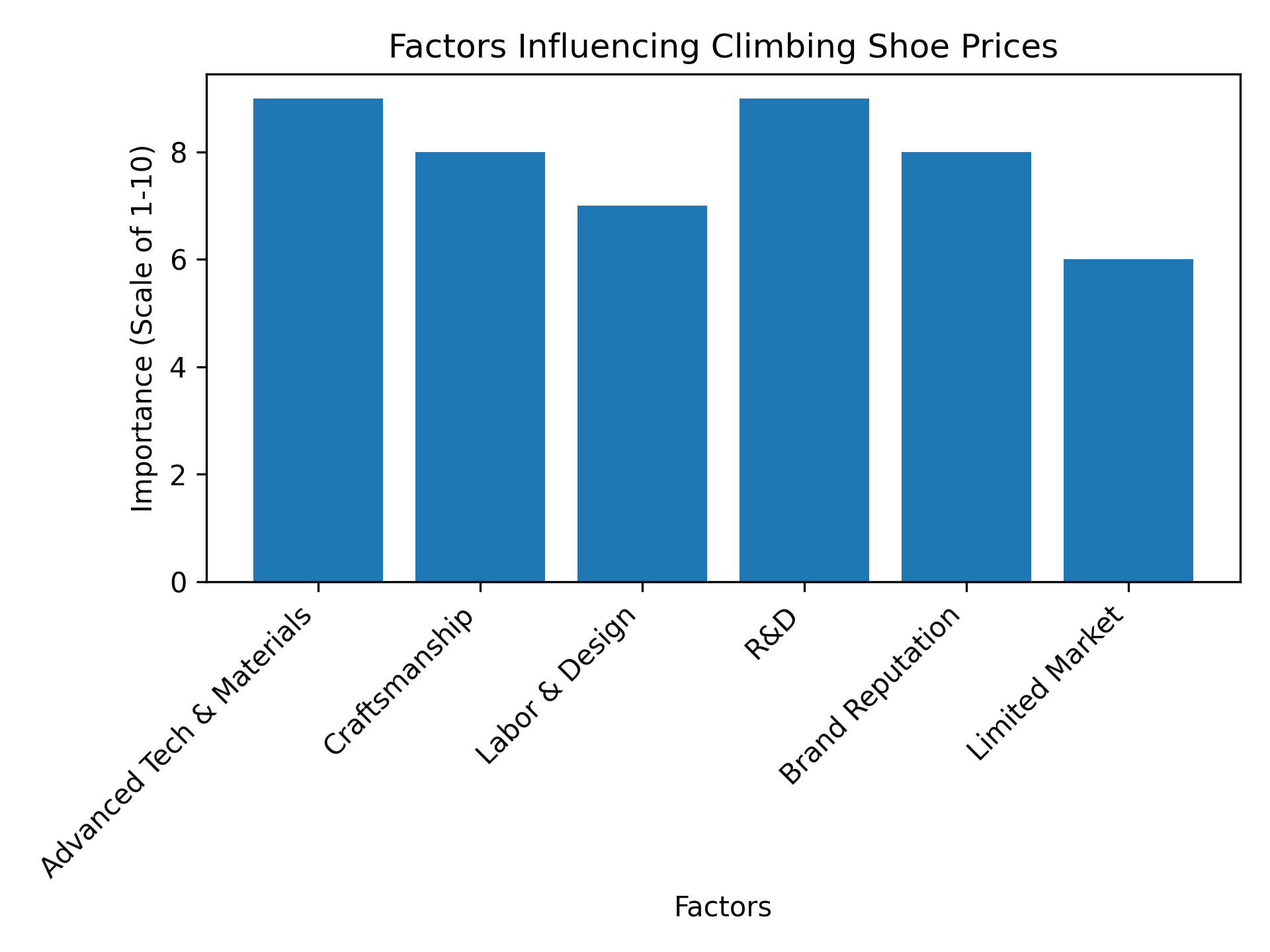 Factors Influencing Climbing Shoe Prices