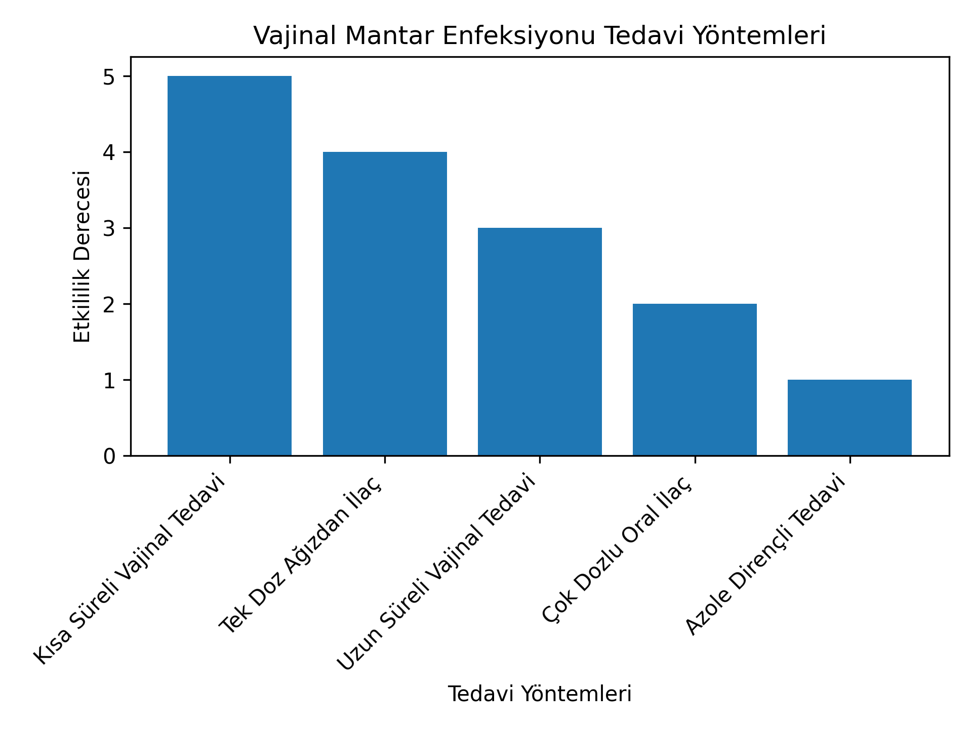 Vajinal Mantar Enfeksiyonu Tedavi Yöntemleri