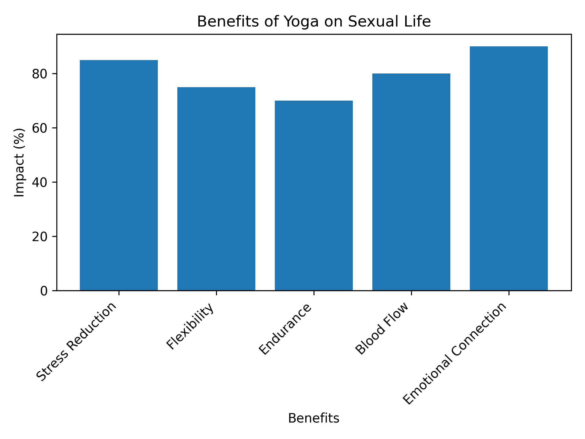Benefits of Yoga on Sexual Life