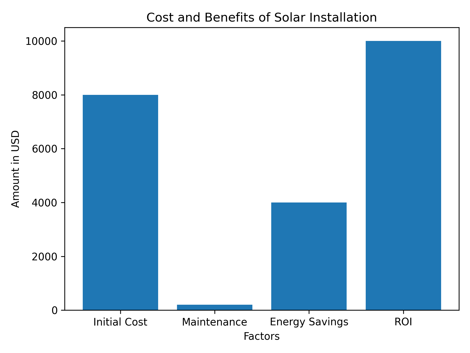 Cost and Benefits of Solar Installation