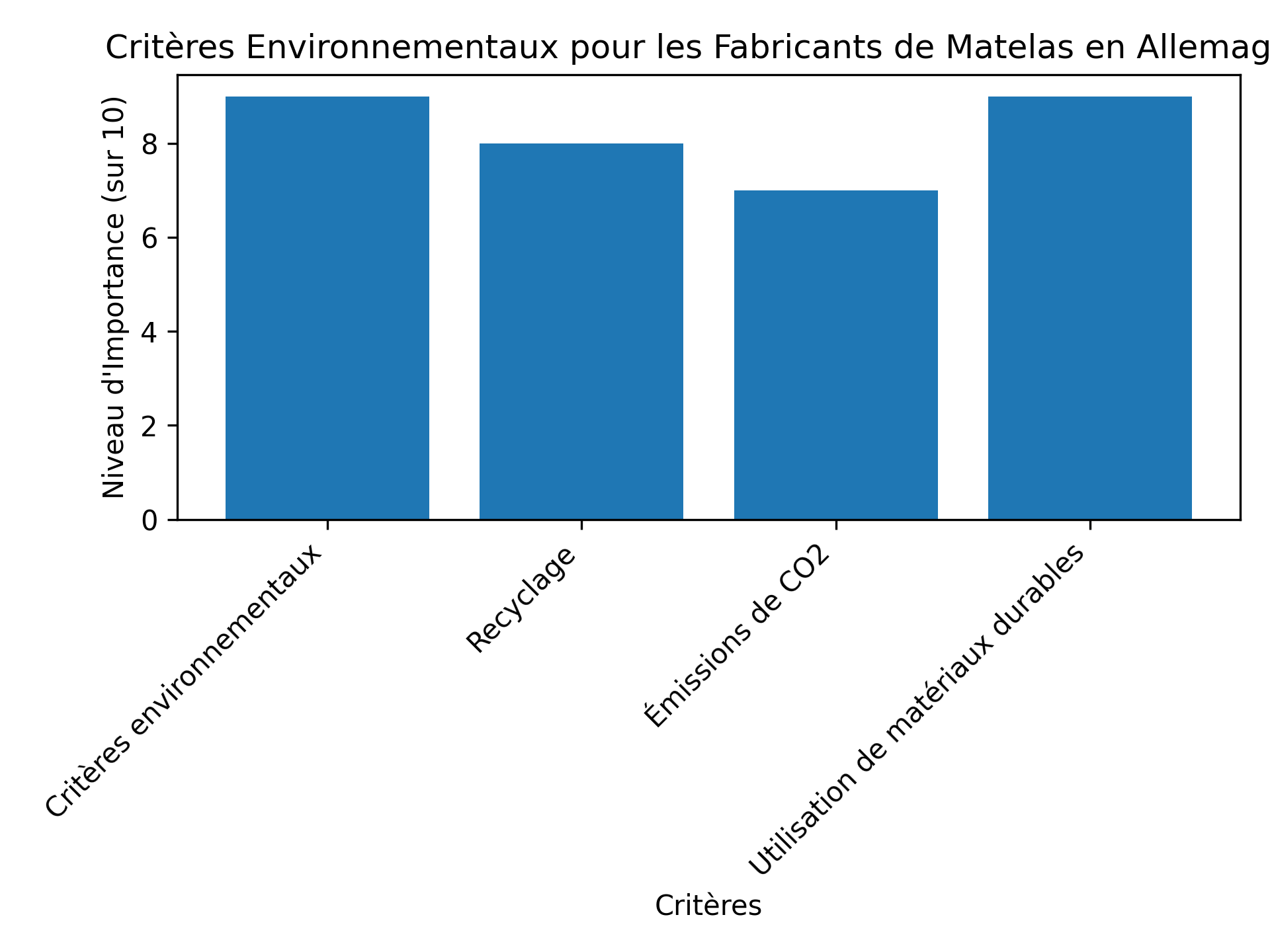 Critères Environnementaux pour les Fabricants de Matelas en Allemagne