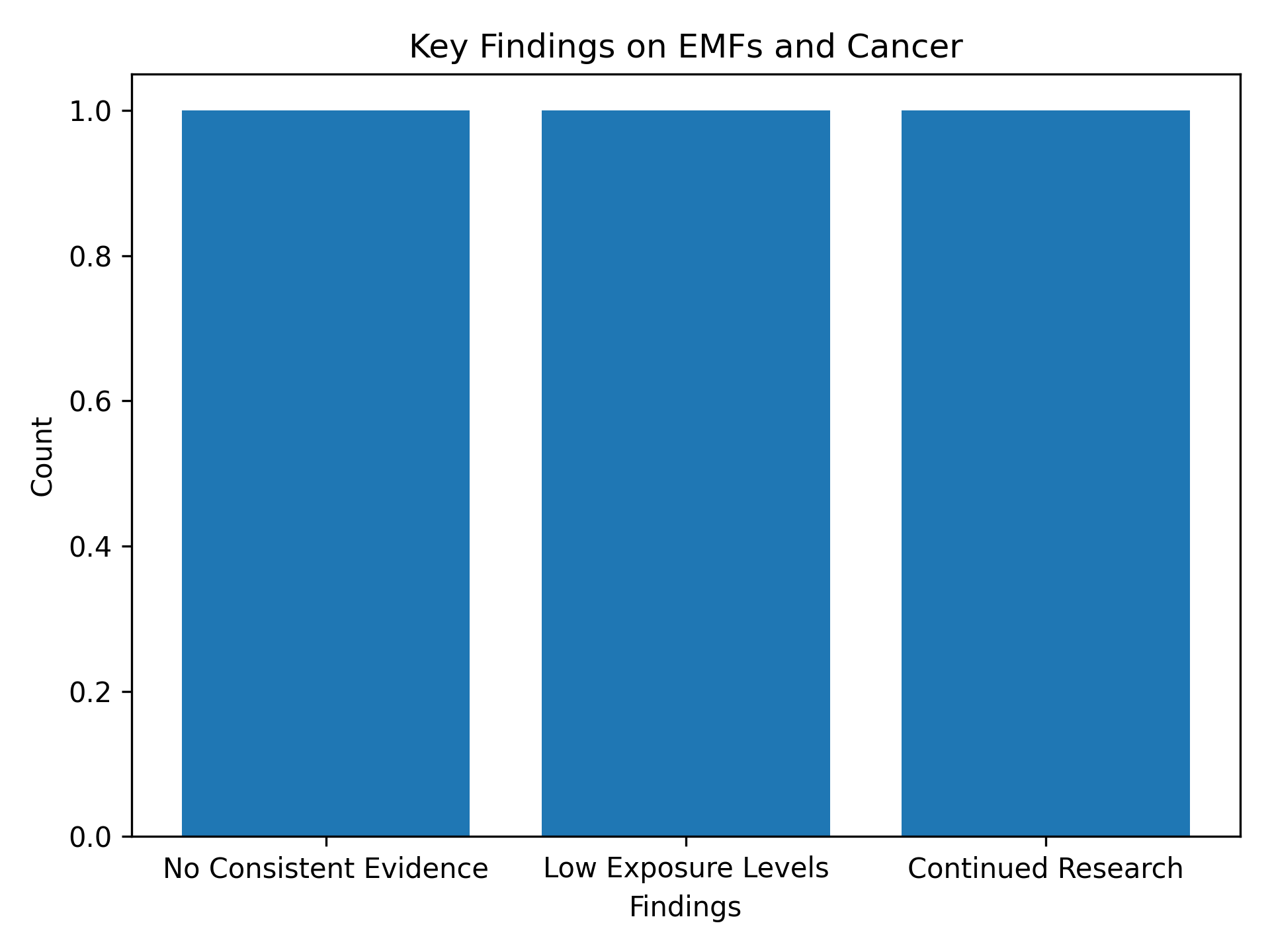 Key Findings on EMFs and Cancer