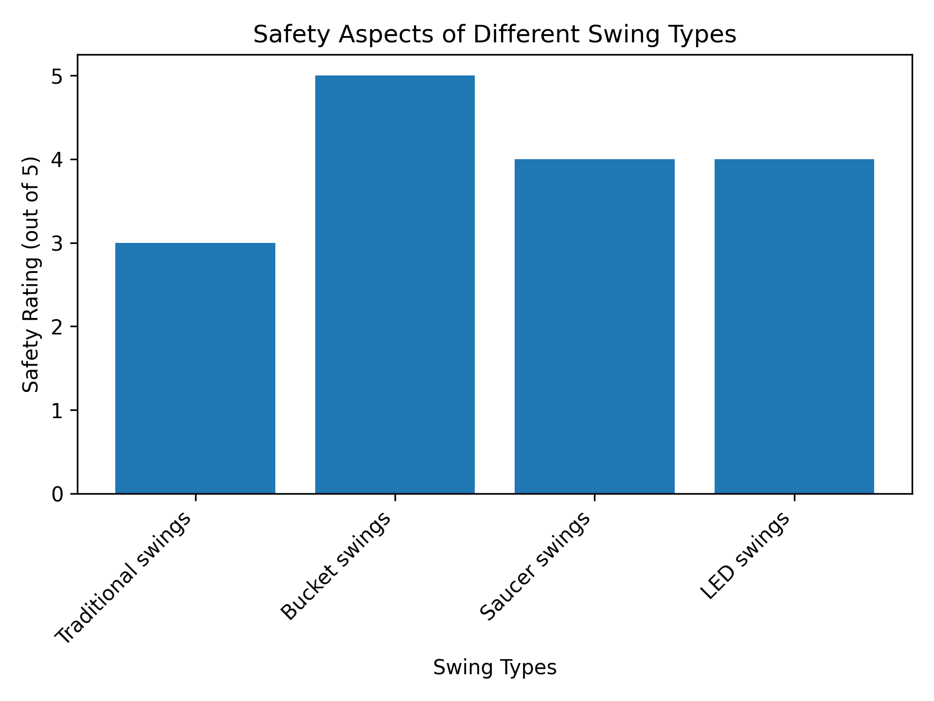 Safety Aspects of Different Swing Types