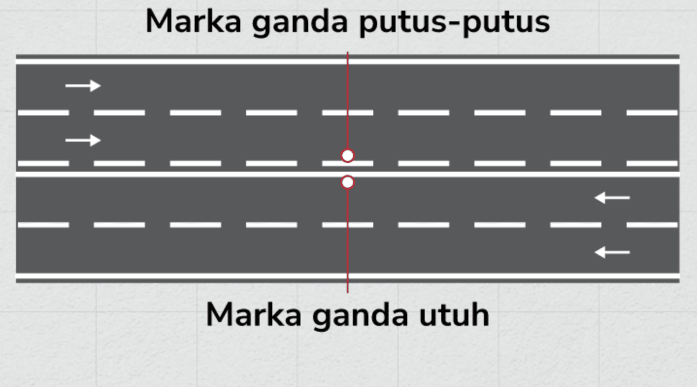 Ilustrasi Marka Ganda Utuh dan Marka Ganda Putus-Putus