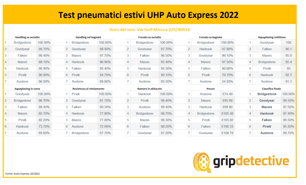 migliori gomme 225/40R18 sportive Auto Express test pneumatici UHP
