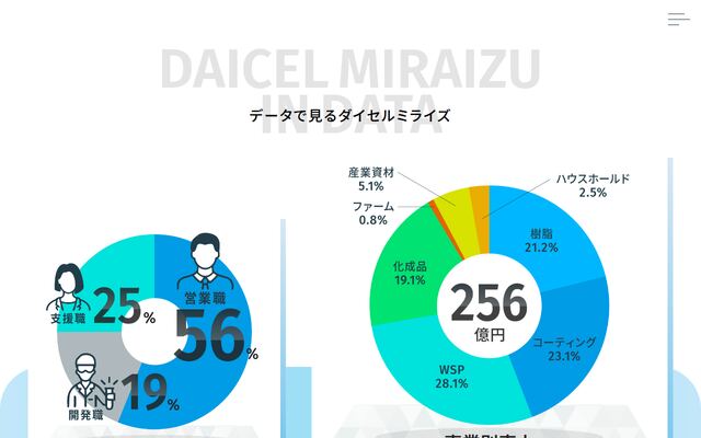 ダイセルミライズ株式会社の公式サイト