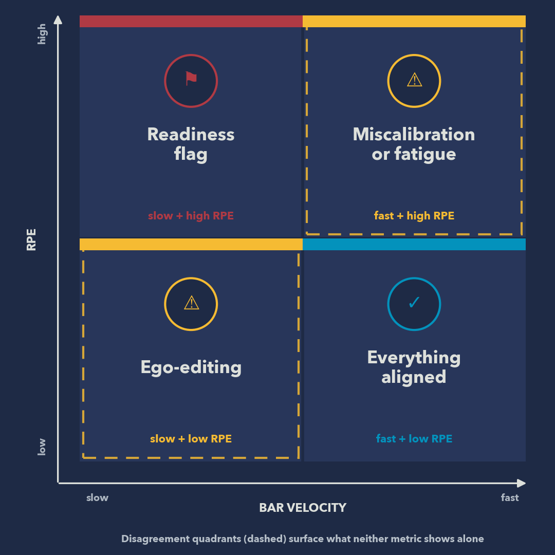 Bar velocity vs RPE: the disagreement quadrants (dashed) are where the two signals reveal something neither shows alone.