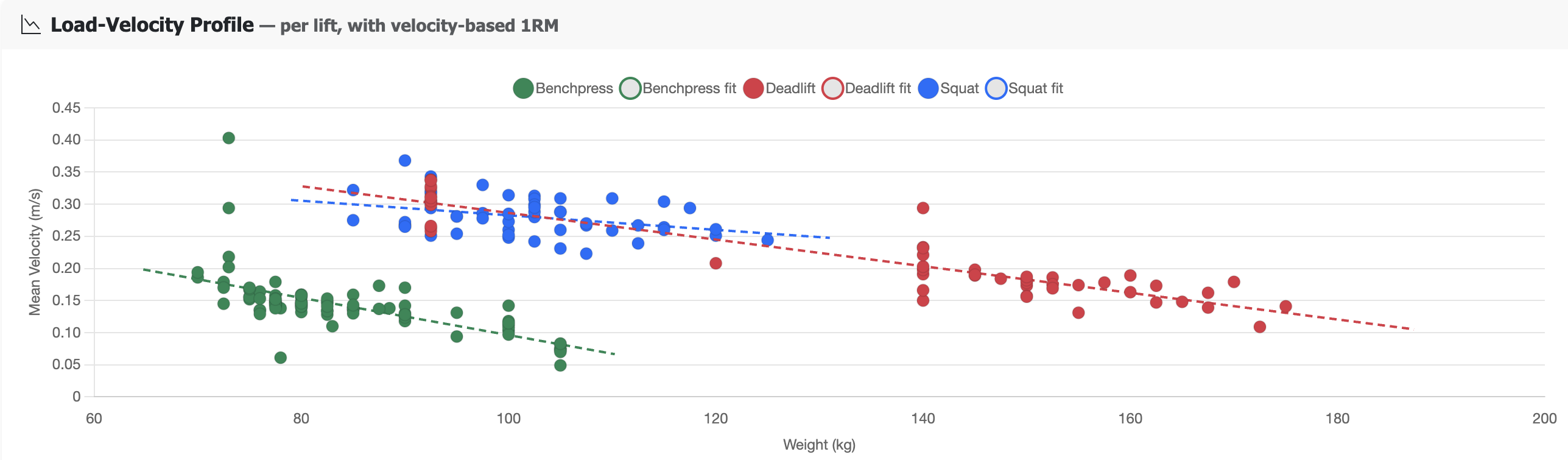My load-velocity profile across squat, bench, and deadlift, with velocity-based 1RM estimates per lift — the number that comes out the other end doesn't care how the set felt.