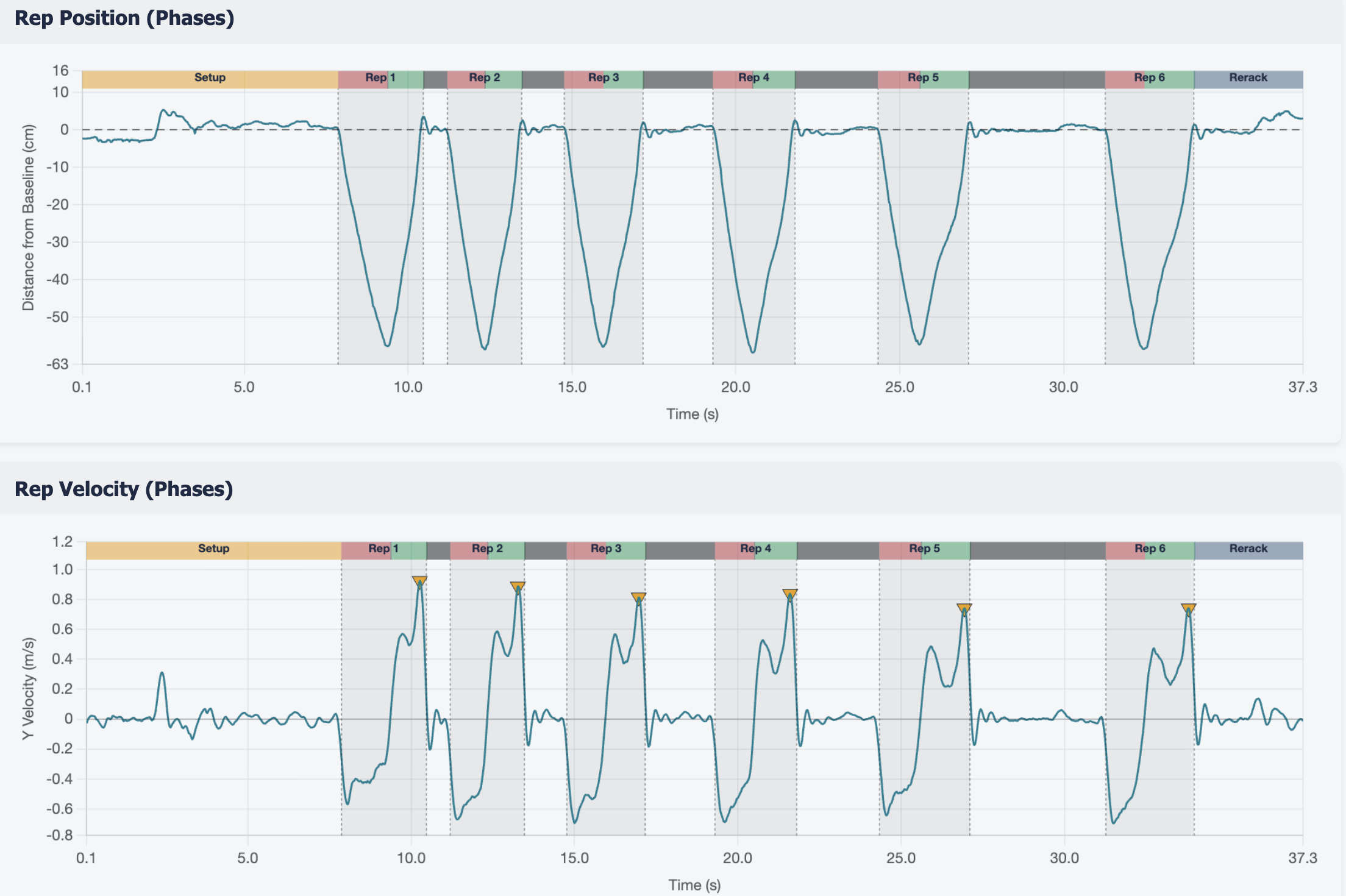Position and velocity traces from one of my own squat sets. Look at the concentric side of the velocity curve on each rep — that small shoulder before the peak is the dip described above.