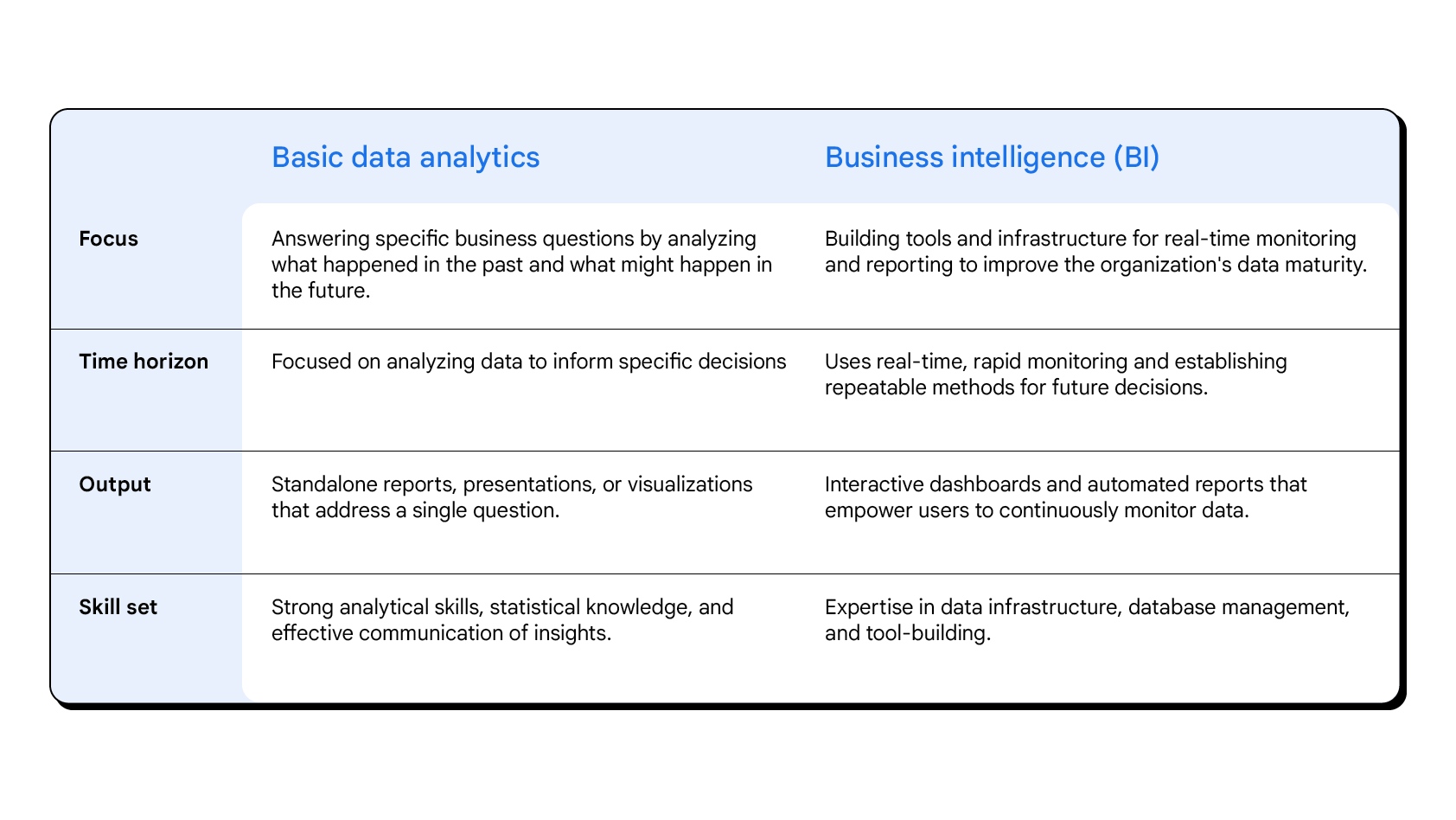 A table comparing Basic Data Analytics and Business Intelligence (BI) across four categories: Focus, Time horizon, Output, and Skill set. The table outlines how BI differs from basic analytics by emphasizing real-time monitoring, automated reports, and the infrastructure needed to continuously track data for future decisions.
              