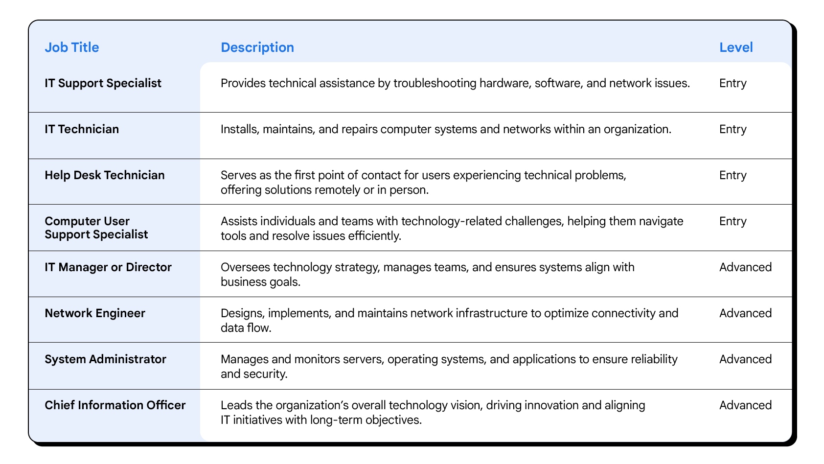 A table outlining various IT support jobs, from entry-level to advanced, with descriptions for each title and career level.
              