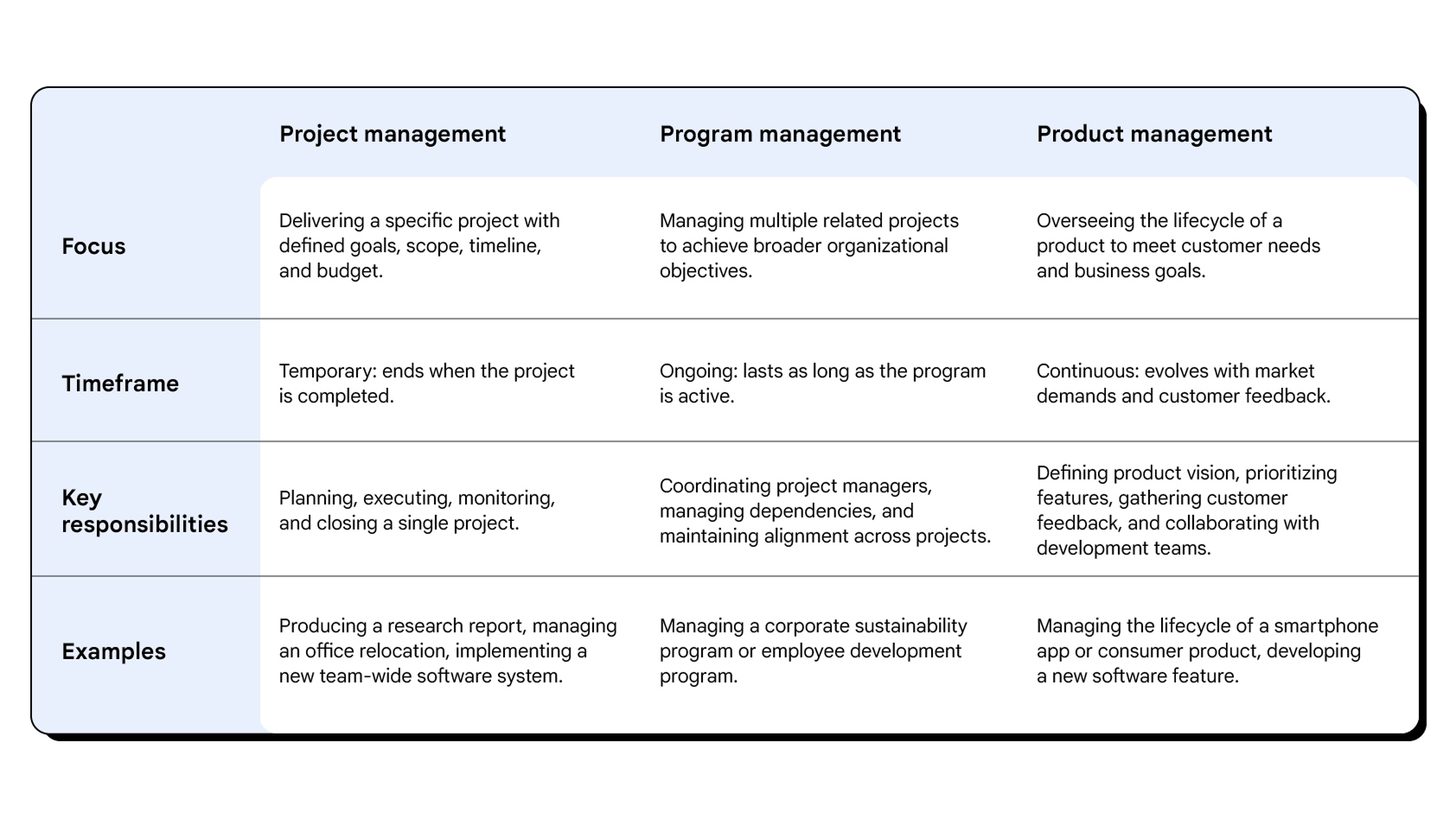 A table shows a comparison between project management, program management, and product management.
              