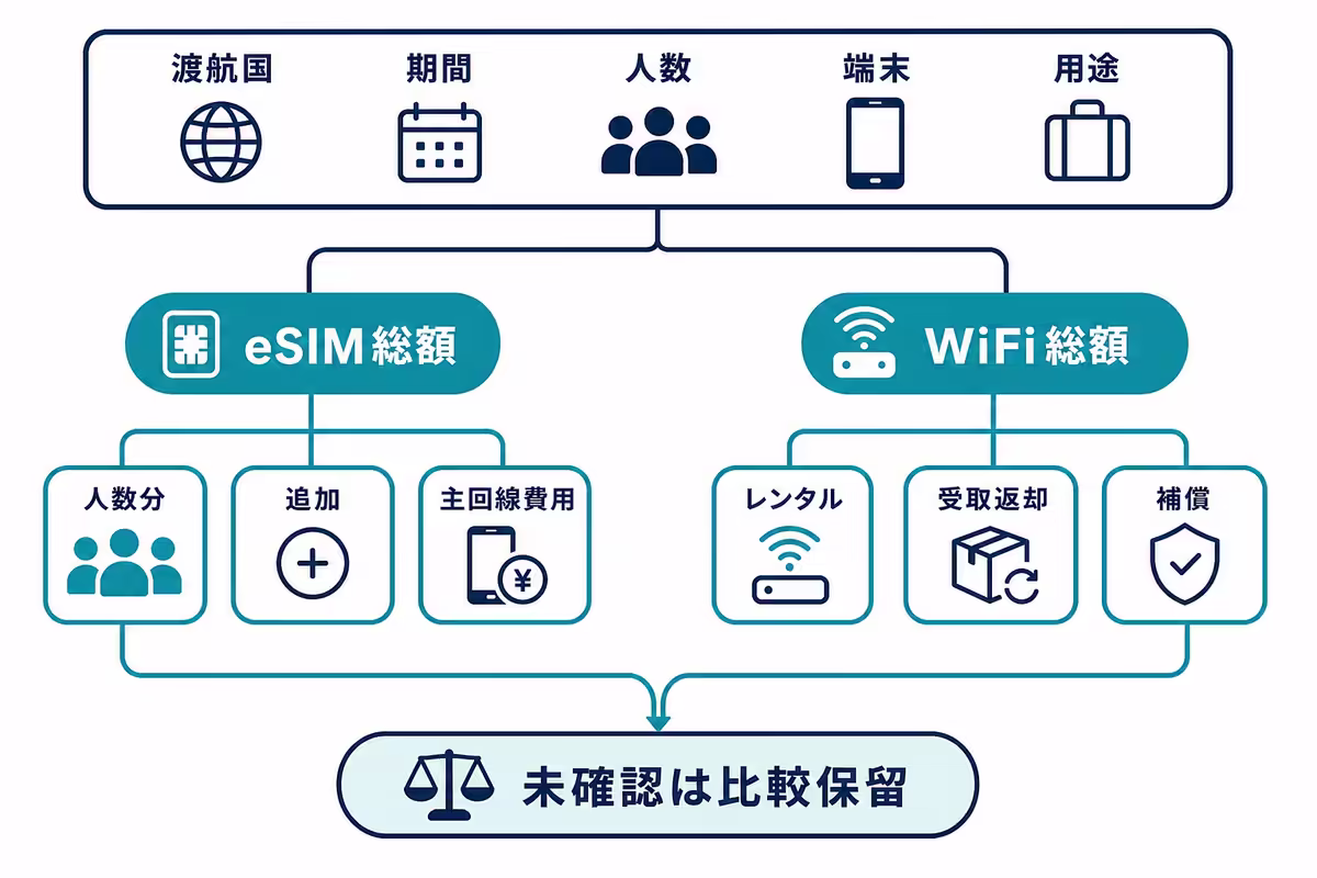 渡航国、期間、人数、端末、用途を共通条件にしてeSIMとWiFiの総額と制約を比較する図