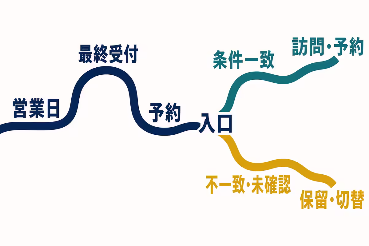 営業日、到着時刻と最終受付、予約条件、入口を順に確認し、訪問・予約か保留・候補変更へ進む手順