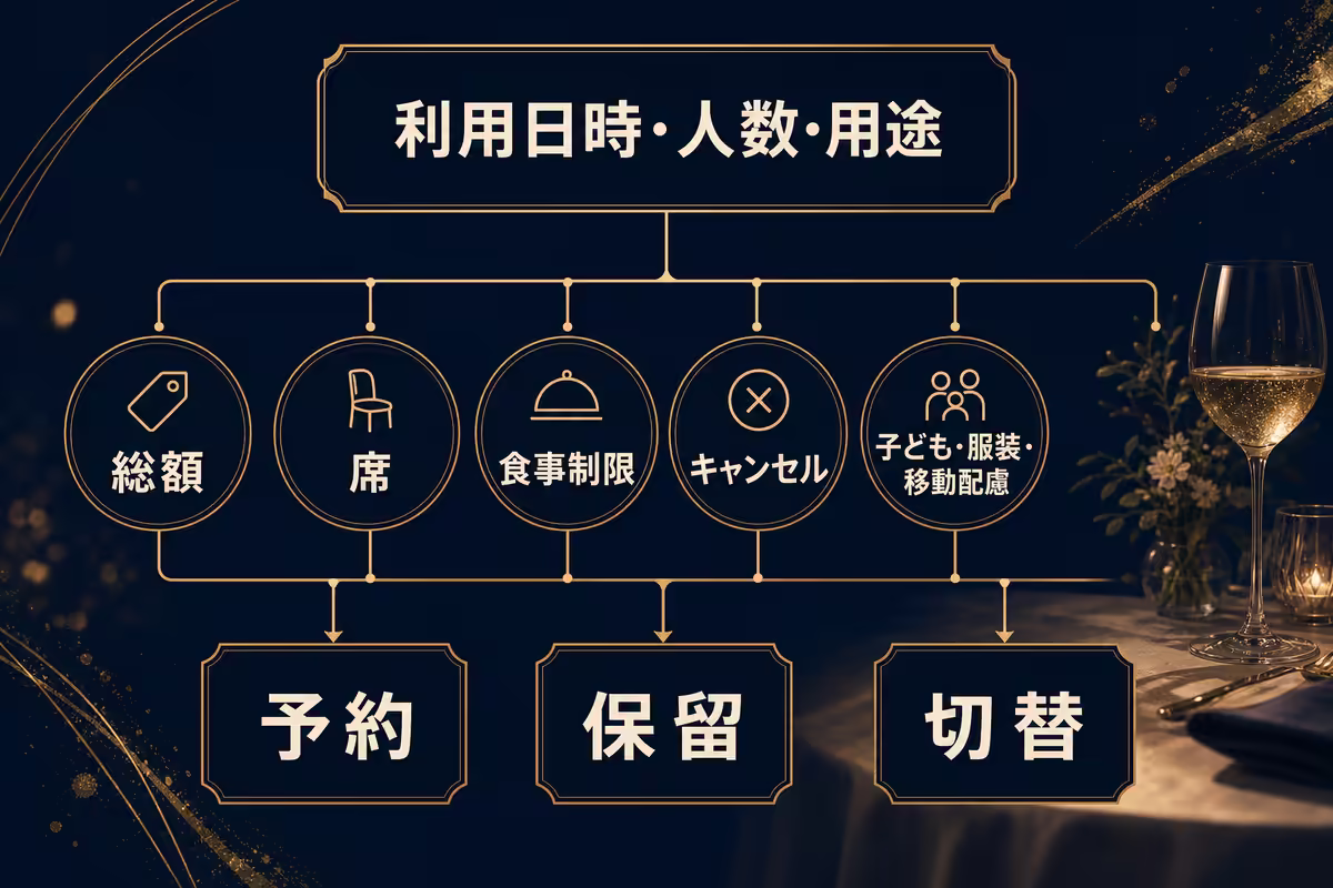 予約前の回答を6条件で確認し、予約、保留、別候補への切替を決めるチェック図
