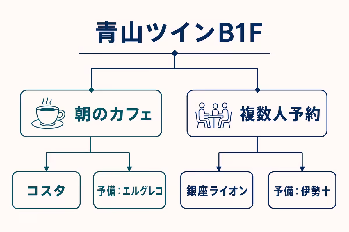 青山ツインB1Fで、朝のカフェはコスタとエルグレコ、複数人予約は銀座ライオンと伊勢十を組み合わせる分岐図