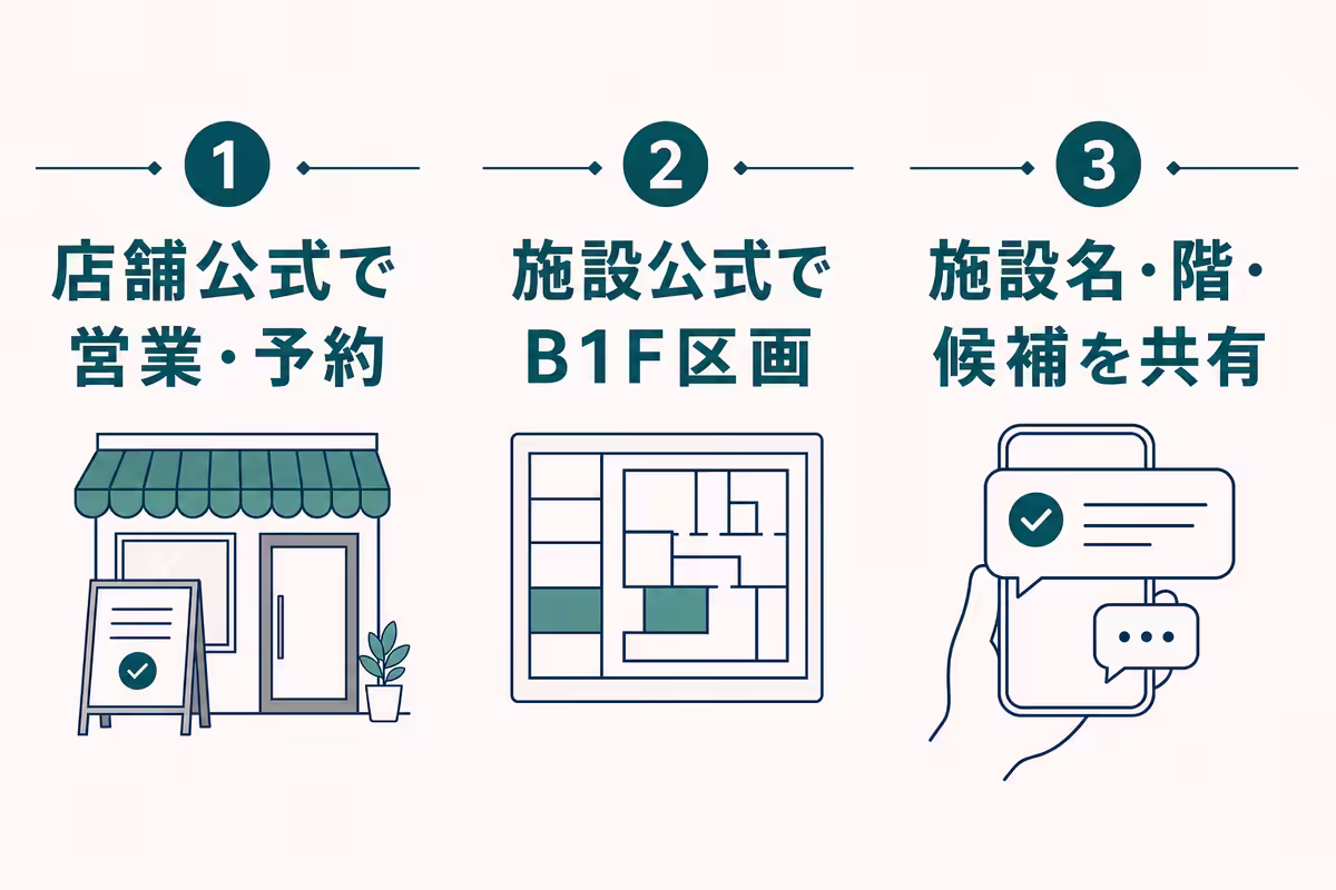 店舗公式で営業・予約、施設公式でB1F区画を確認し、同行者へ共有する訪問直前チェックリスト