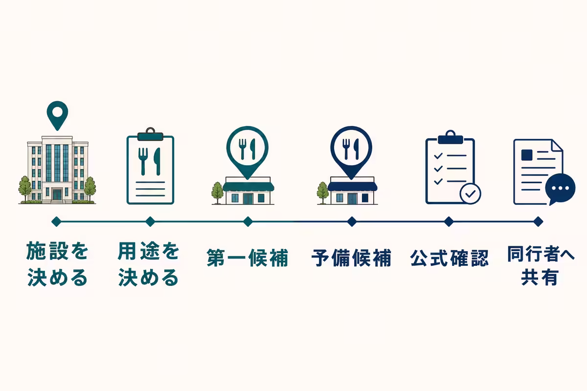 施設、用途、第一候補、予備候補、公式確認、共有の順で2店を決める手順図