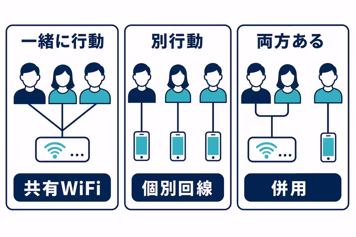 同行中は共有WiFi、別行動する人には個別回線、両方ある旅程は併用を検討する関係図