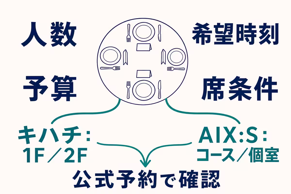 キハチ青山本店とAIX:Sについて、予約前に決める条件と公式情報で再確認する項目を比べる図