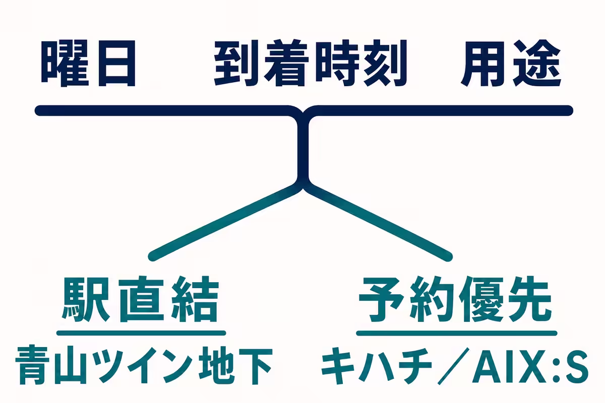 曜日・到着時刻・用途を固定し、駅直結の青山ツイン地下か、予約向けのキハチ青山本店・AIX:Sへ分かれる選択手順