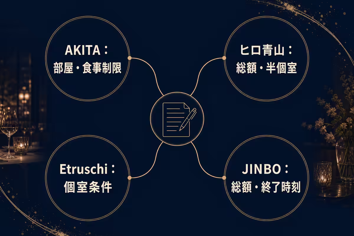 4店それぞれの公式確認済み情報から、残る不明点と予約時の質問を導く関係図