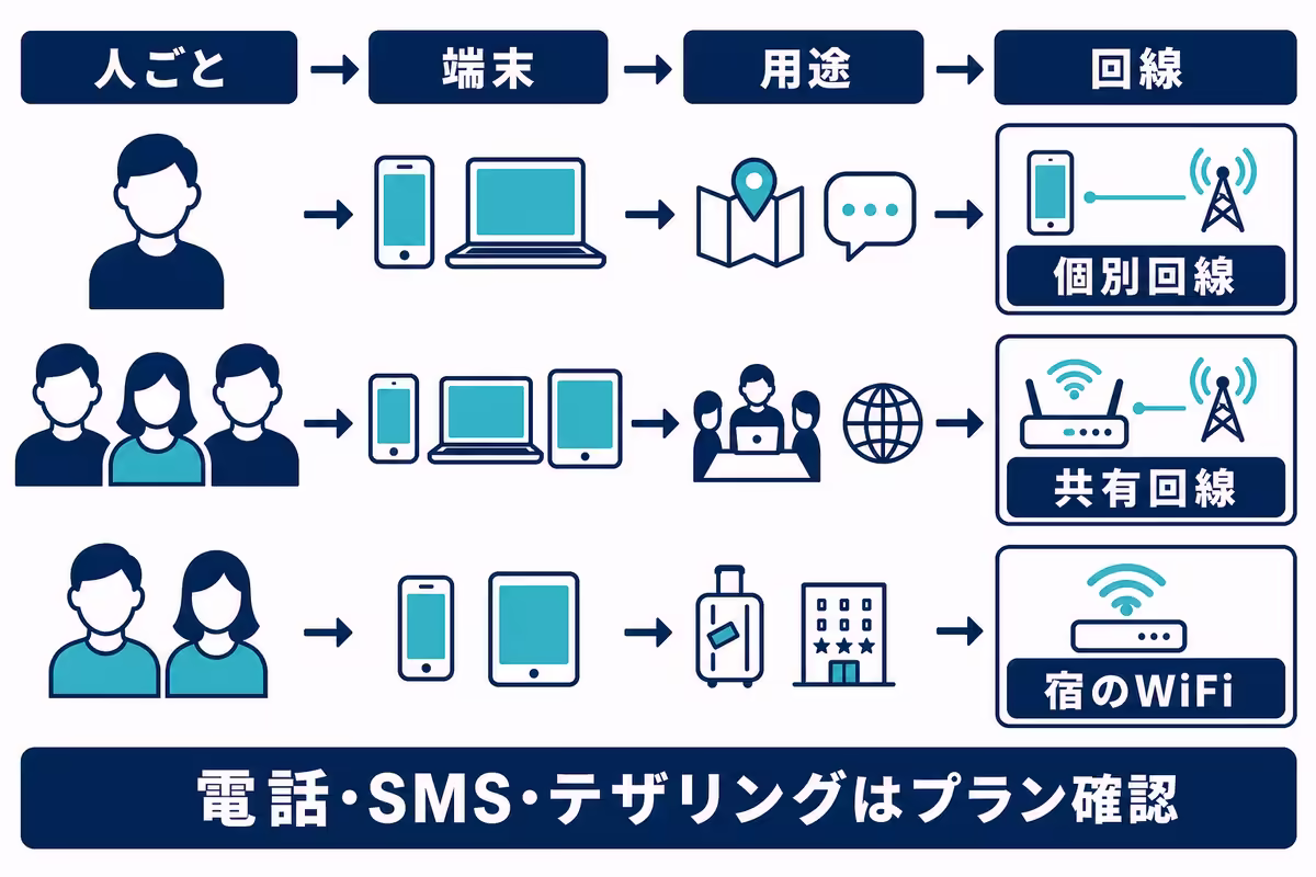 旅行者ごとの端末と用途を結び、個別回線が必要か共有回線でよいかを整理する関係図