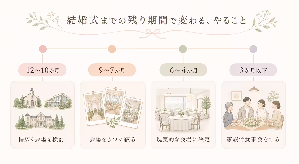 結婚式までの残り期間別に変わる動き方
