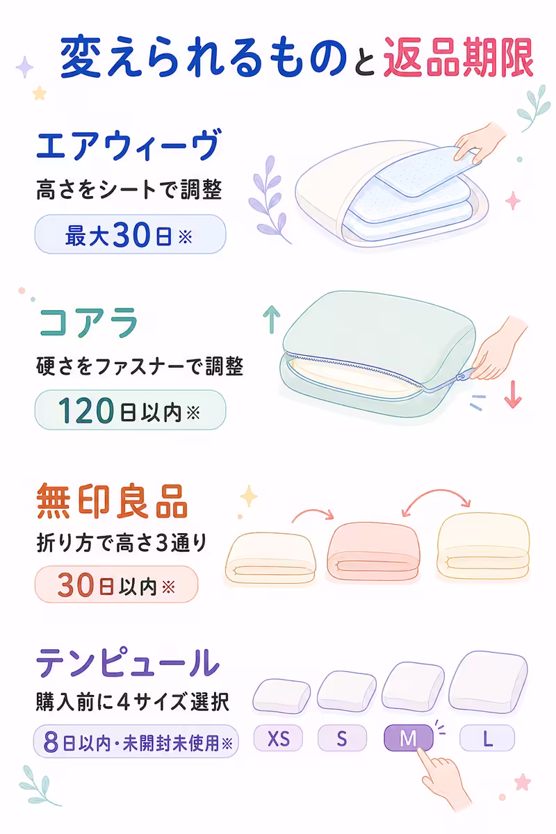 4候補について、エアウィーヴは高さ、コアラは硬さ、無印良品は折り方で高さを受取後に変えられ、テンピュールは購入前のサイズ選択が必要であることと、返品申請期限の違いを比較する図。
