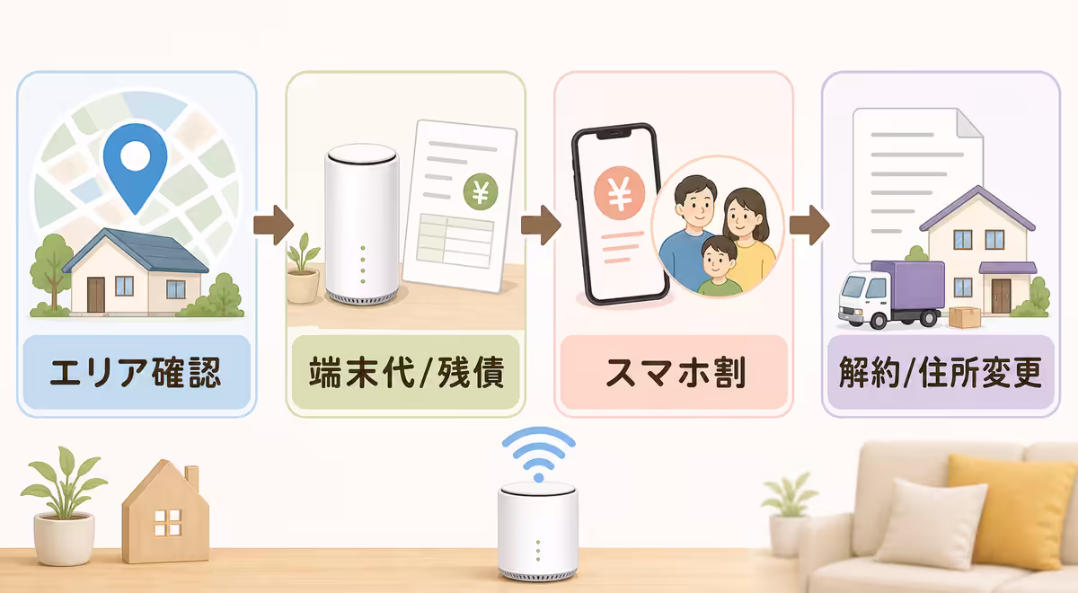 申し込み前の確認順