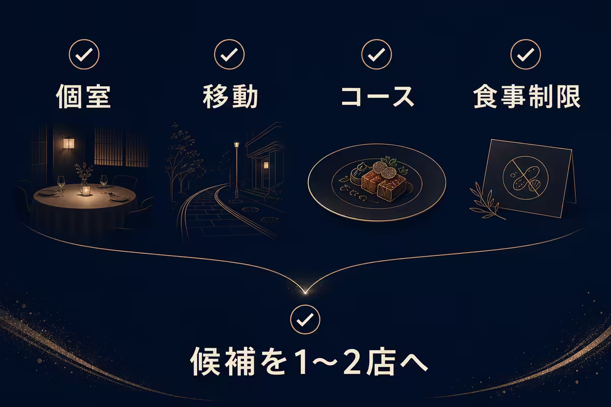 個室、移動、コース、食事制限の順に確認し、青山の高級イタリアン候補を1〜2店へ絞る分岐図