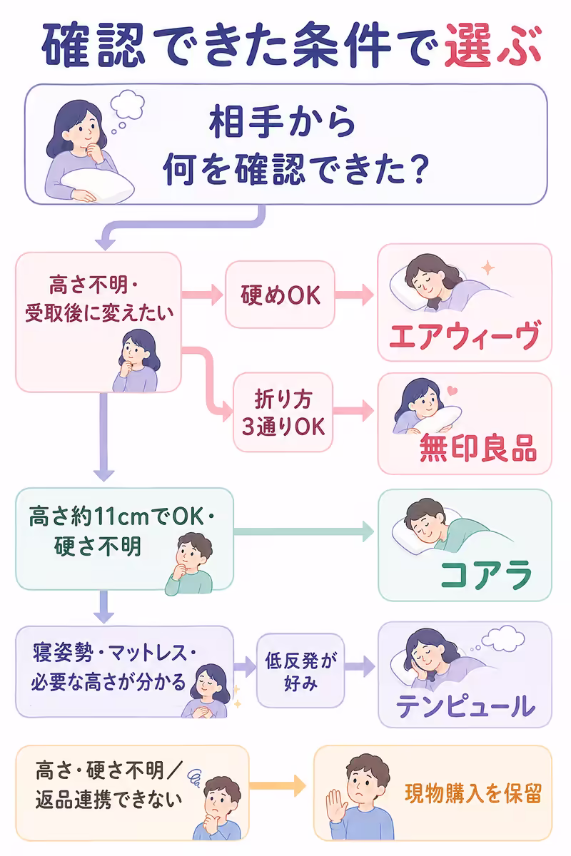 相手に確認できた条件を上から順に当てはめ、高さが不明ならエアウィーヴか無印良品、高さ約11cmならコアラ、必要な高さと低反発の好みが分かるならテンピュールへ絞る。どれにも当てはまらず返品の相談も難しい場合は購入を保留する流れ。