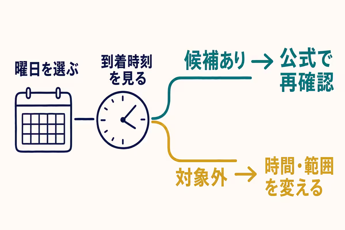 曜日を選び、到着時刻が入る本文の行を1つ探し、候補があれば訪問日の公式情報を確認し、対象外なら時間または検索範囲を変える手順