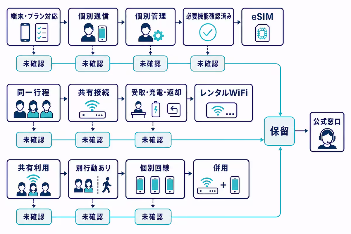 確認条件に応じてeSIM、レンタルWiFi、併用、保留へ進む最終判断の分岐