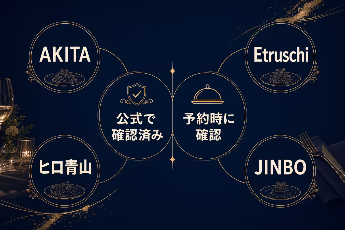 青山の高級イタリアン4店について、公式記載で分かる条件と予約時に確認する条件を分けた比較図