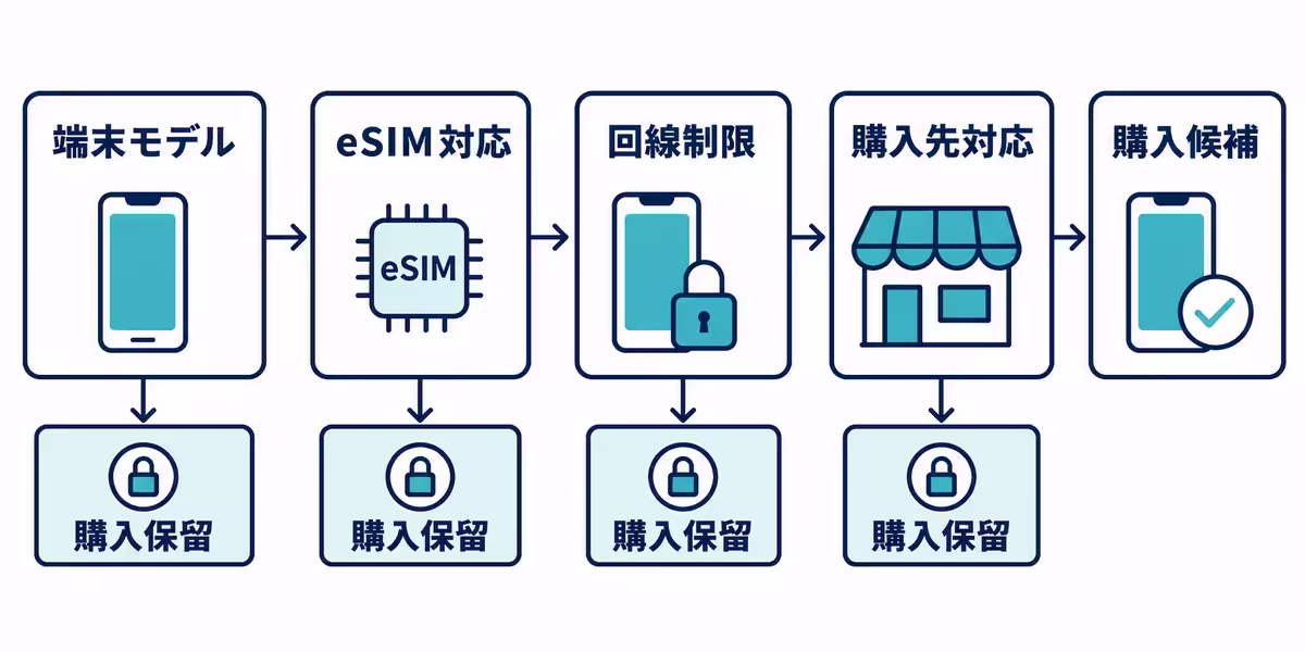 端末モデル、回線制限、eSIM事業者の対応を順に確認し、不明なら購入を保留する分岐