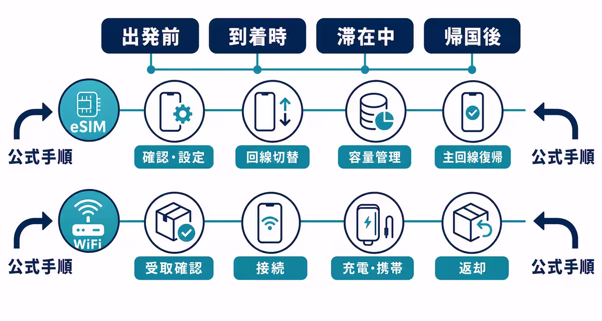 出発前から帰国後まで、eSIMの設定とWiFiの充電・受取返却を確認する時間軸