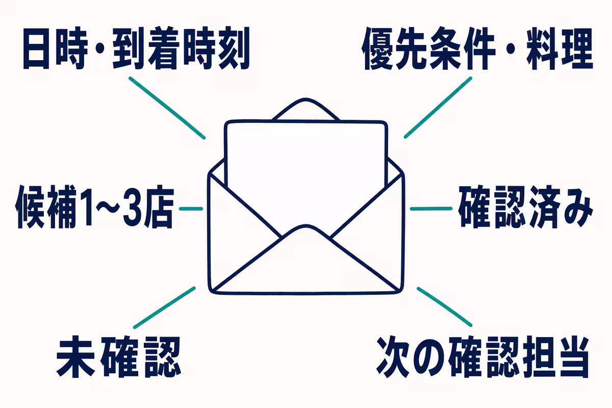 日時、目的、候補、確認済み事項、未確認事項、次の確認担当を同行者へ送るためのメッセージ構成