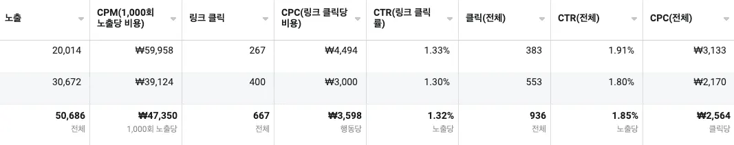 ㈜성장의 AB Test, 작게 실험해서 데이터를 누적한다